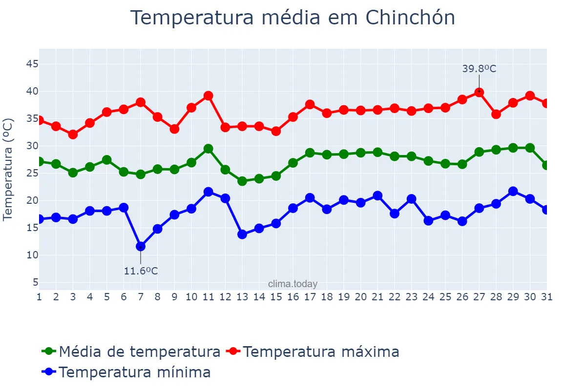 Temperatura em julho em Chinchón, Madrid, ES