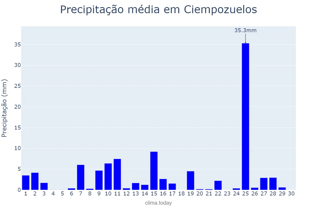 Precipitação em abril em Ciempozuelos, Madrid, ES