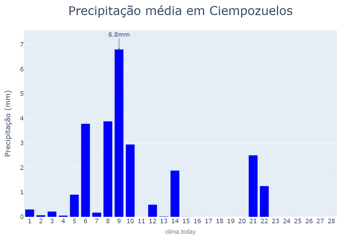 Precipitação em fevereiro em Ciempozuelos, Madrid, ES