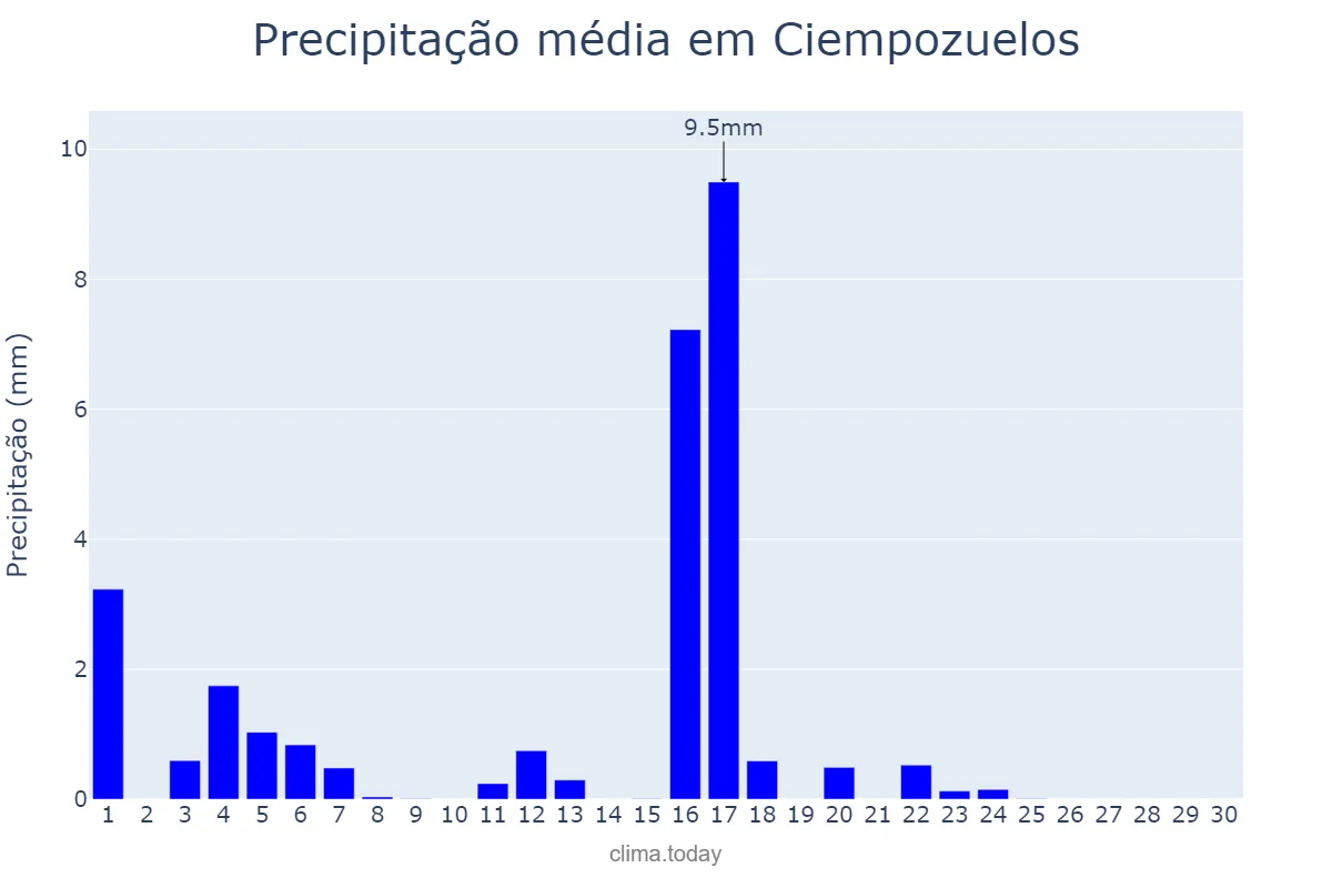 Precipitação em junho em Ciempozuelos, Madrid, ES