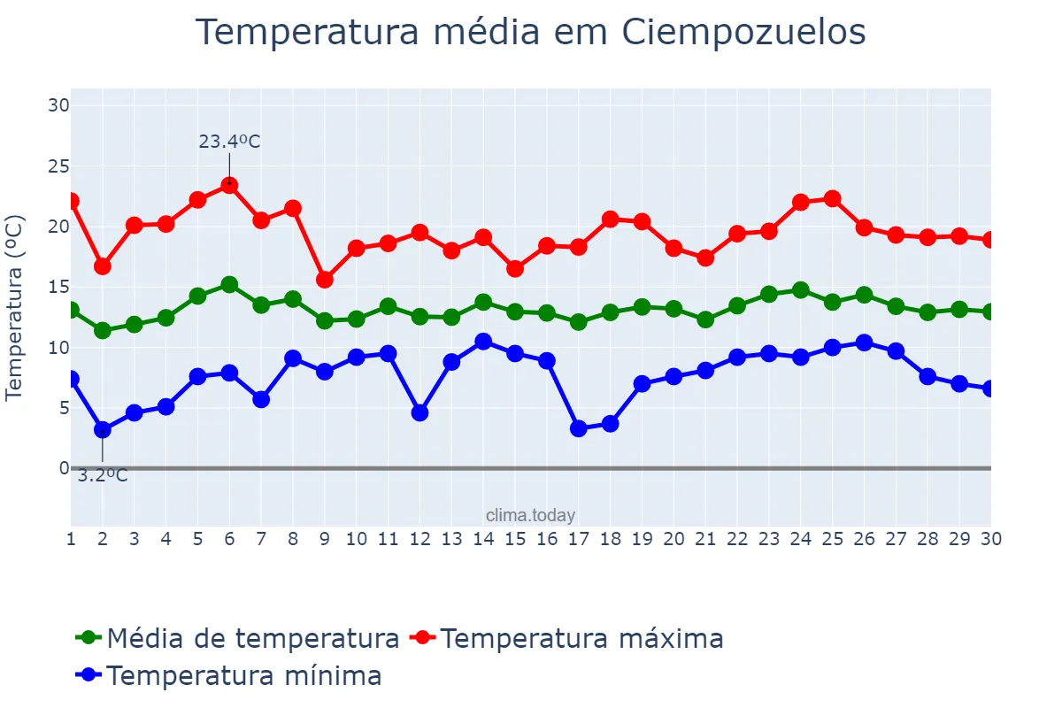 Temperatura em abril em Ciempozuelos, Madrid, ES