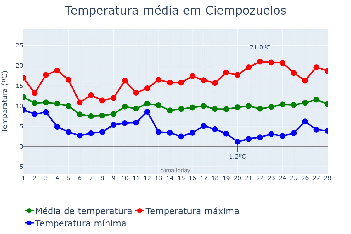 Temperatura em fevereiro em Ciempozuelos, Madrid, ES