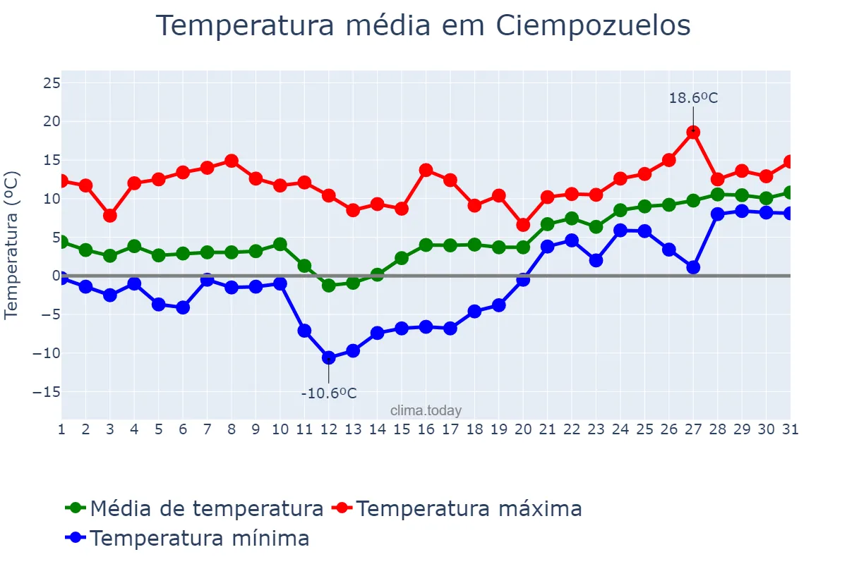 Temperatura em janeiro em Ciempozuelos, Madrid, ES