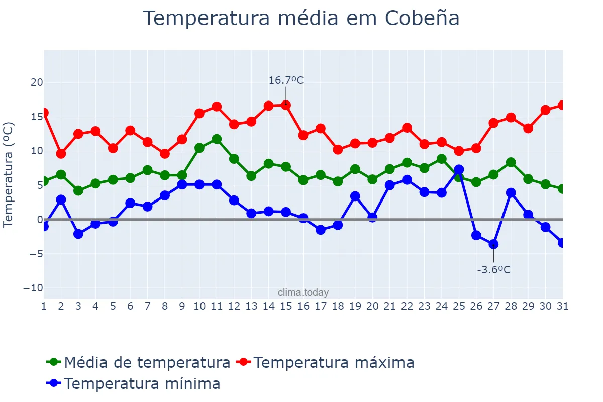 Temperatura em dezembro em Cobeña, Madrid, ES