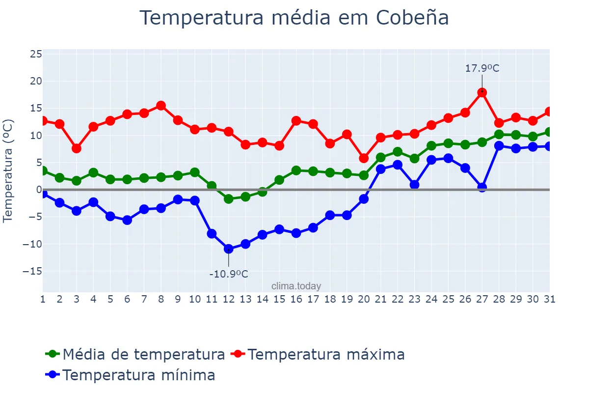 Temperatura em janeiro em Cobeña, Madrid, ES