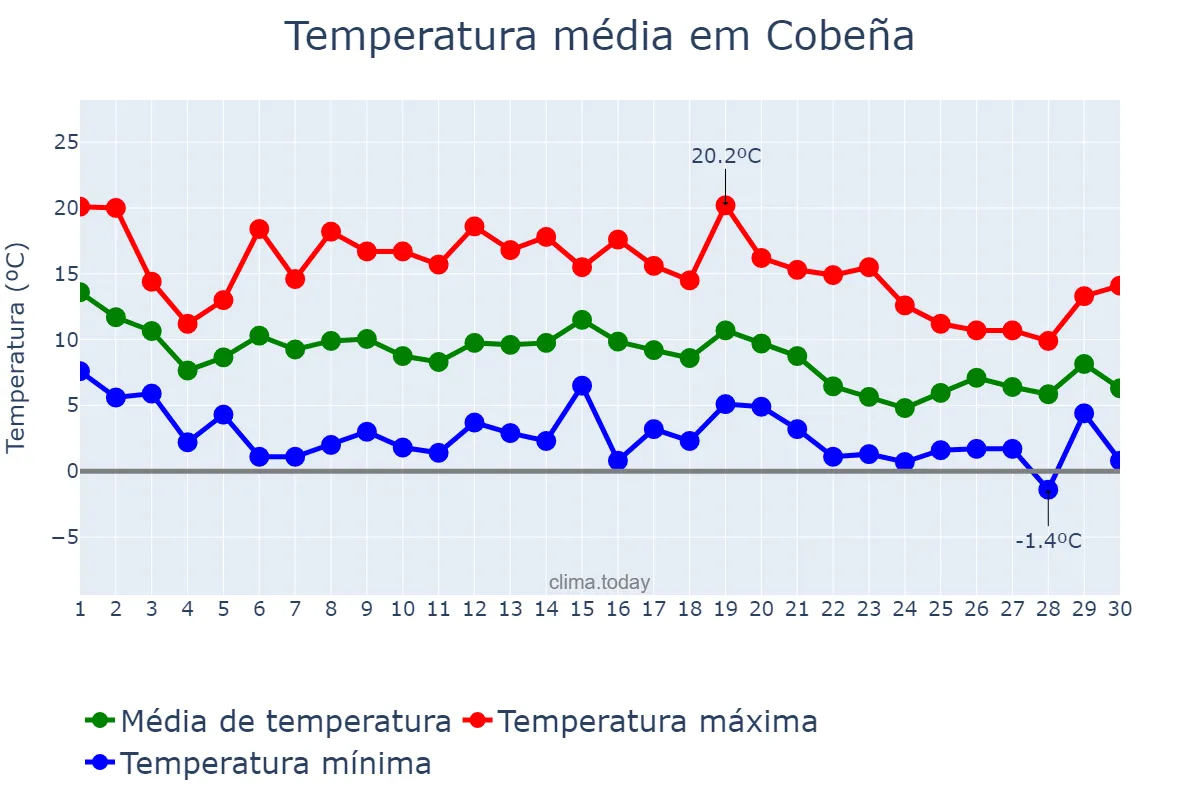Temperatura em novembro em Cobeña, Madrid, ES
