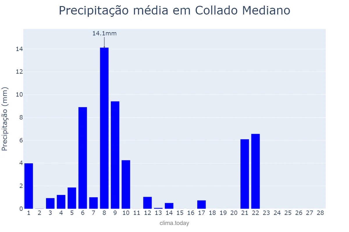 Precipitação em fevereiro em Collado Mediano, Madrid, ES