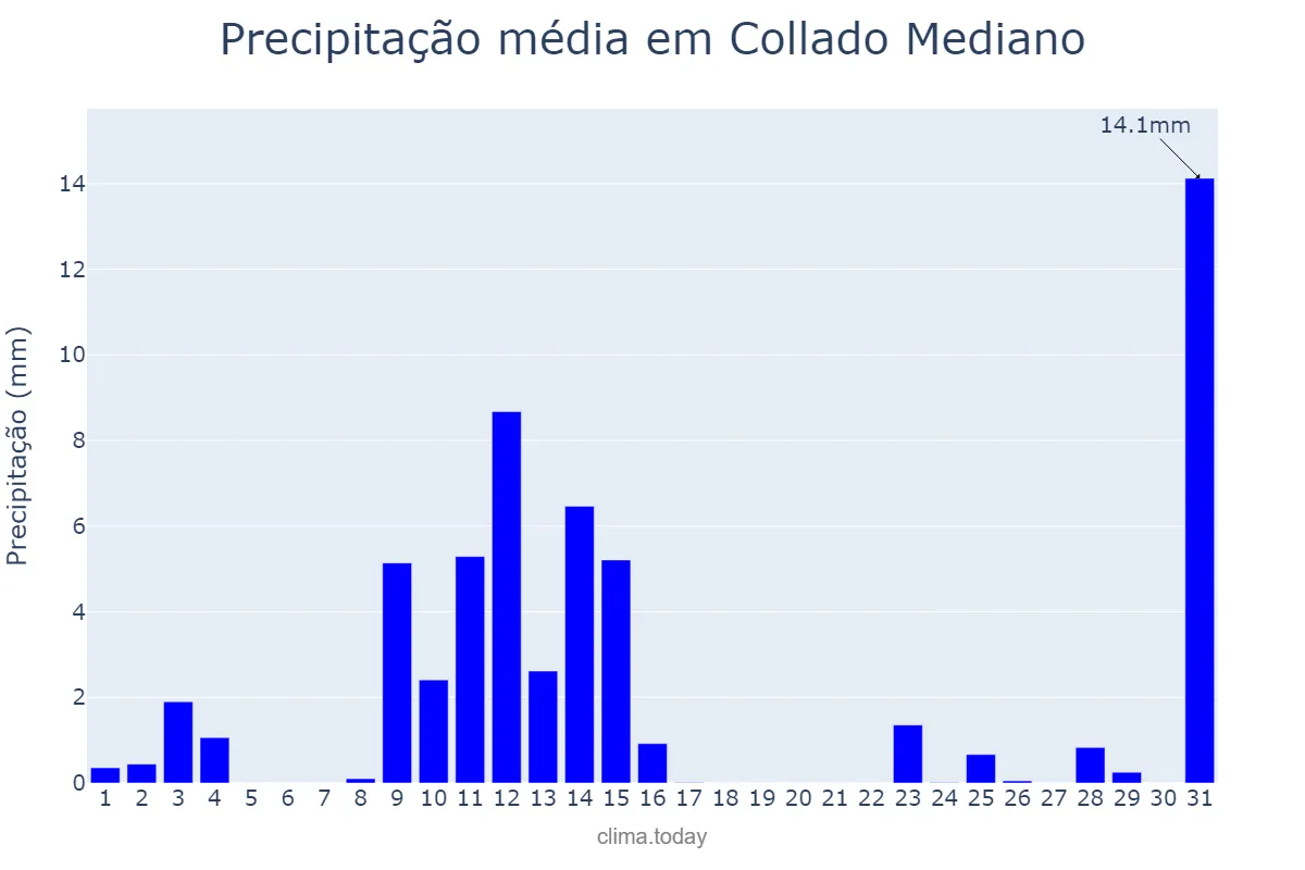 Precipitação em maio em Collado Mediano, Madrid, ES