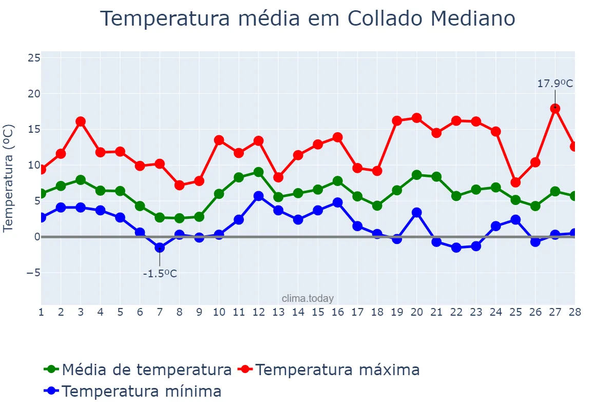 Temperatura em fevereiro em Collado Mediano, Madrid, ES