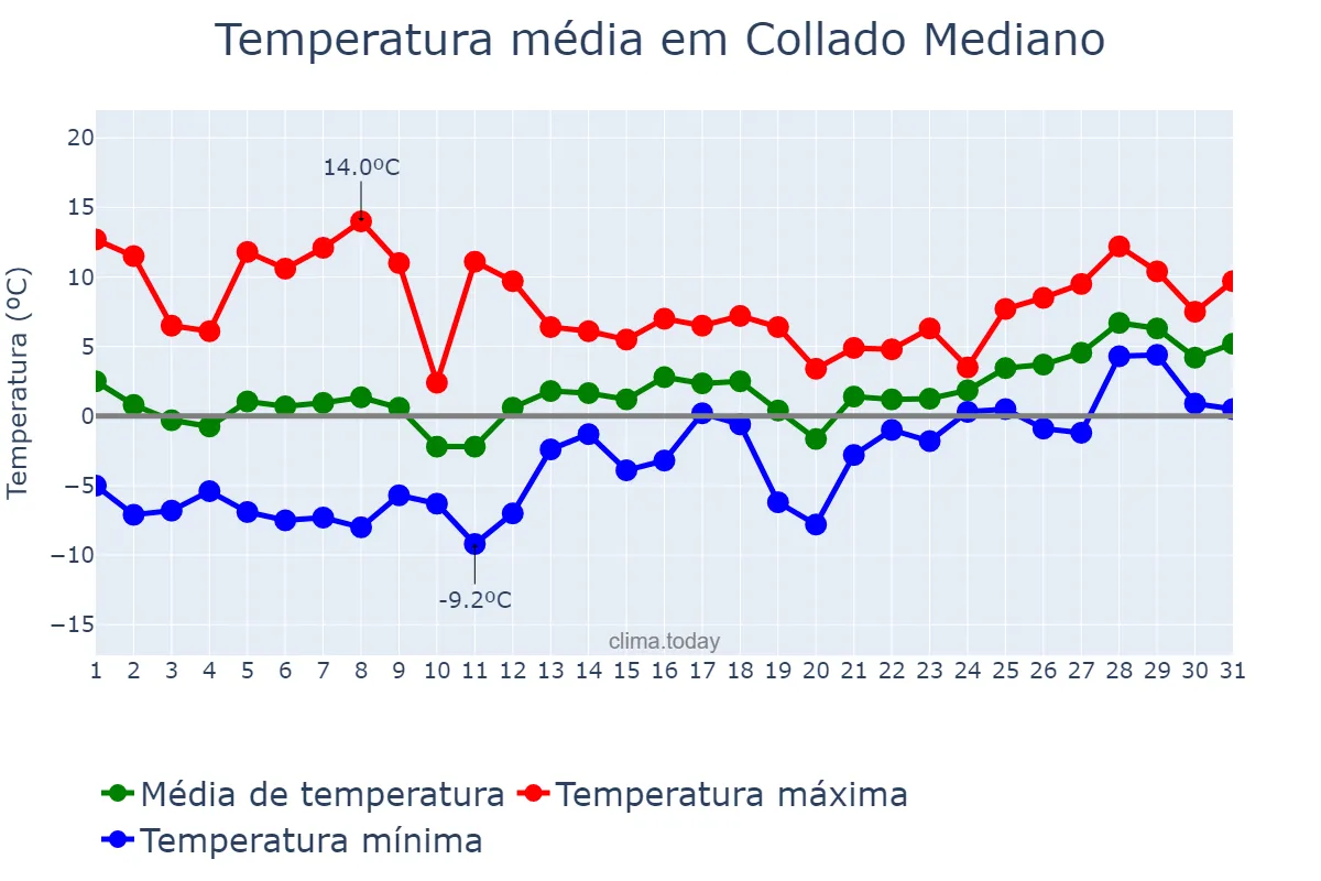 Temperatura em janeiro em Collado Mediano, Madrid, ES