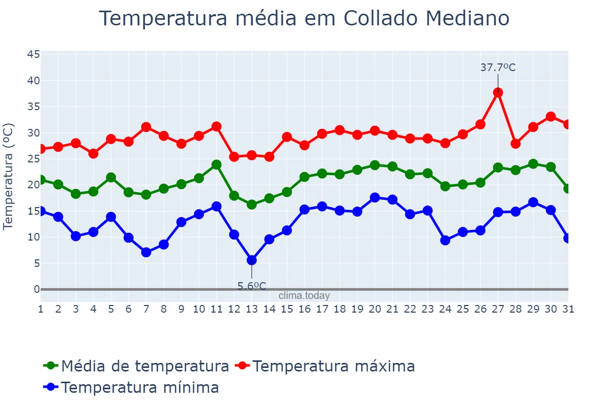 Temperatura em julho em Collado Mediano, Madrid, ES