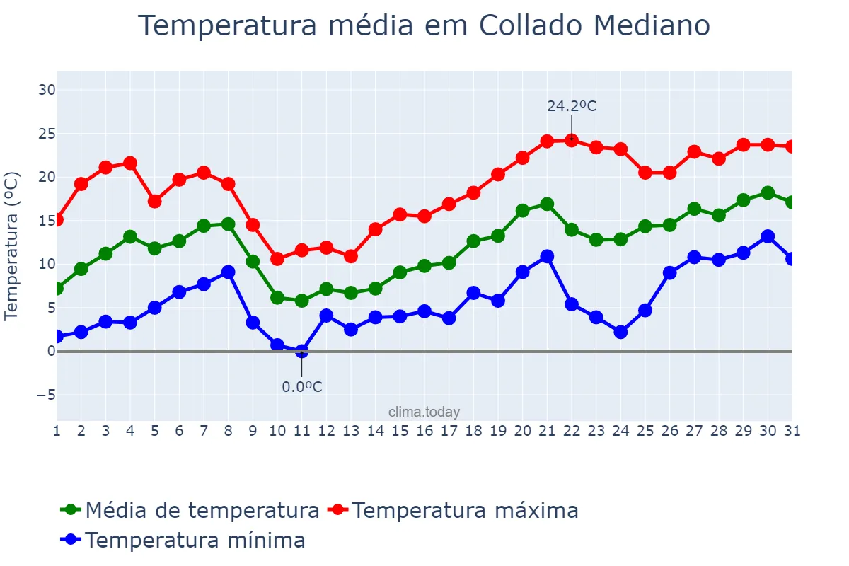 Temperatura em maio em Collado Mediano, Madrid, ES