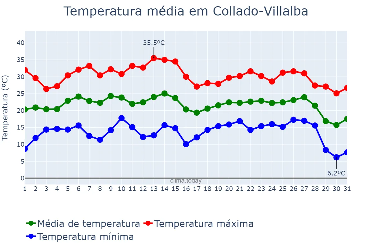 Temperatura em agosto em Collado-Villalba, Madrid, ES
