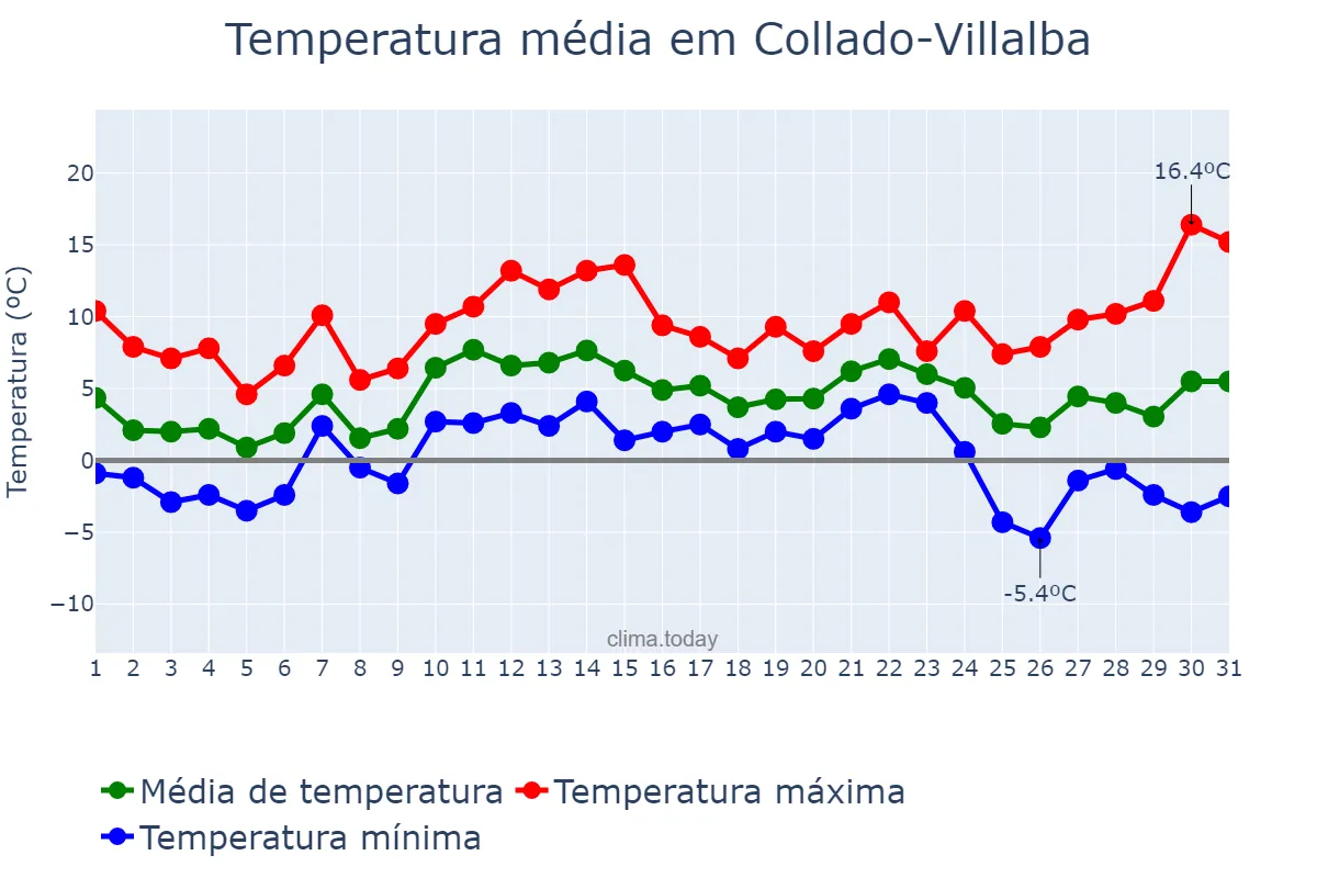 Temperatura em dezembro em Collado-Villalba, Madrid, ES