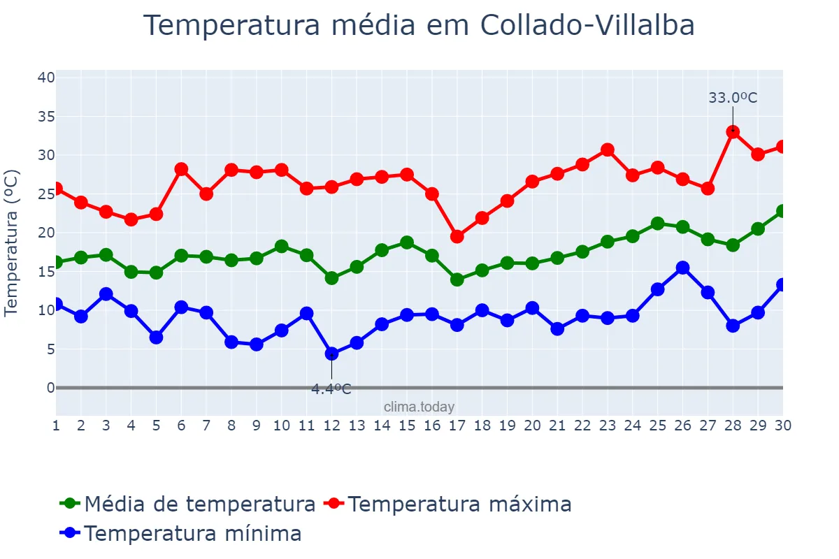 Temperatura em junho em Collado-Villalba, Madrid, ES