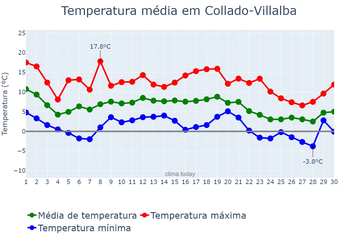 Temperatura em novembro em Collado-Villalba, Madrid, ES