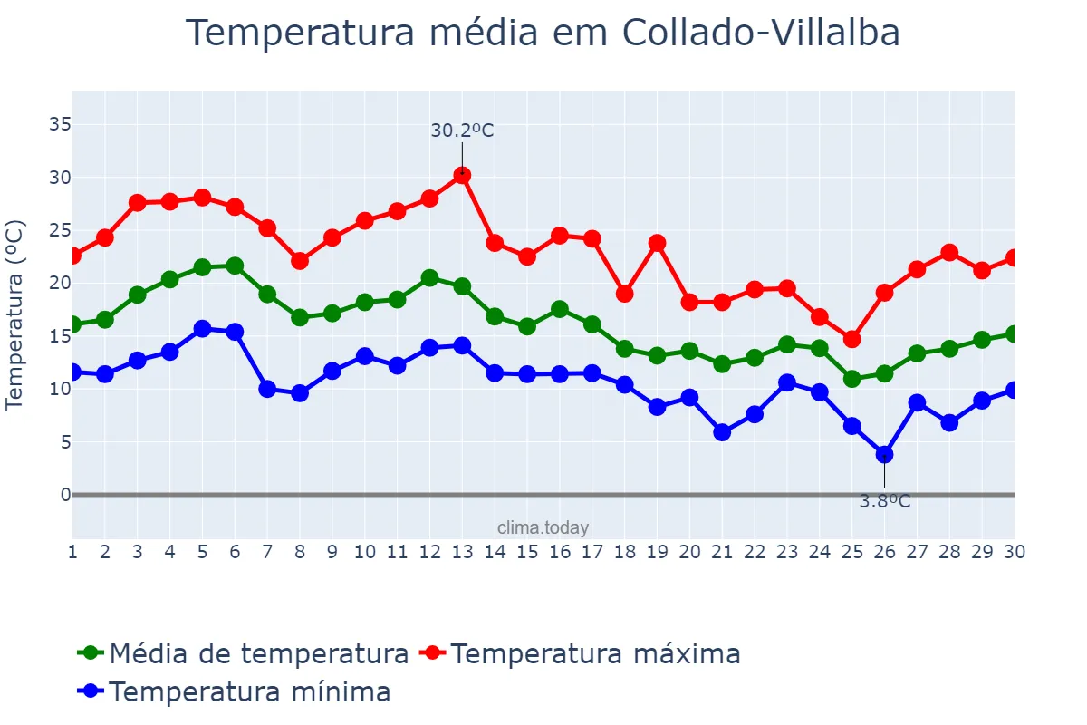 Temperatura em setembro em Collado-Villalba, Madrid, ES