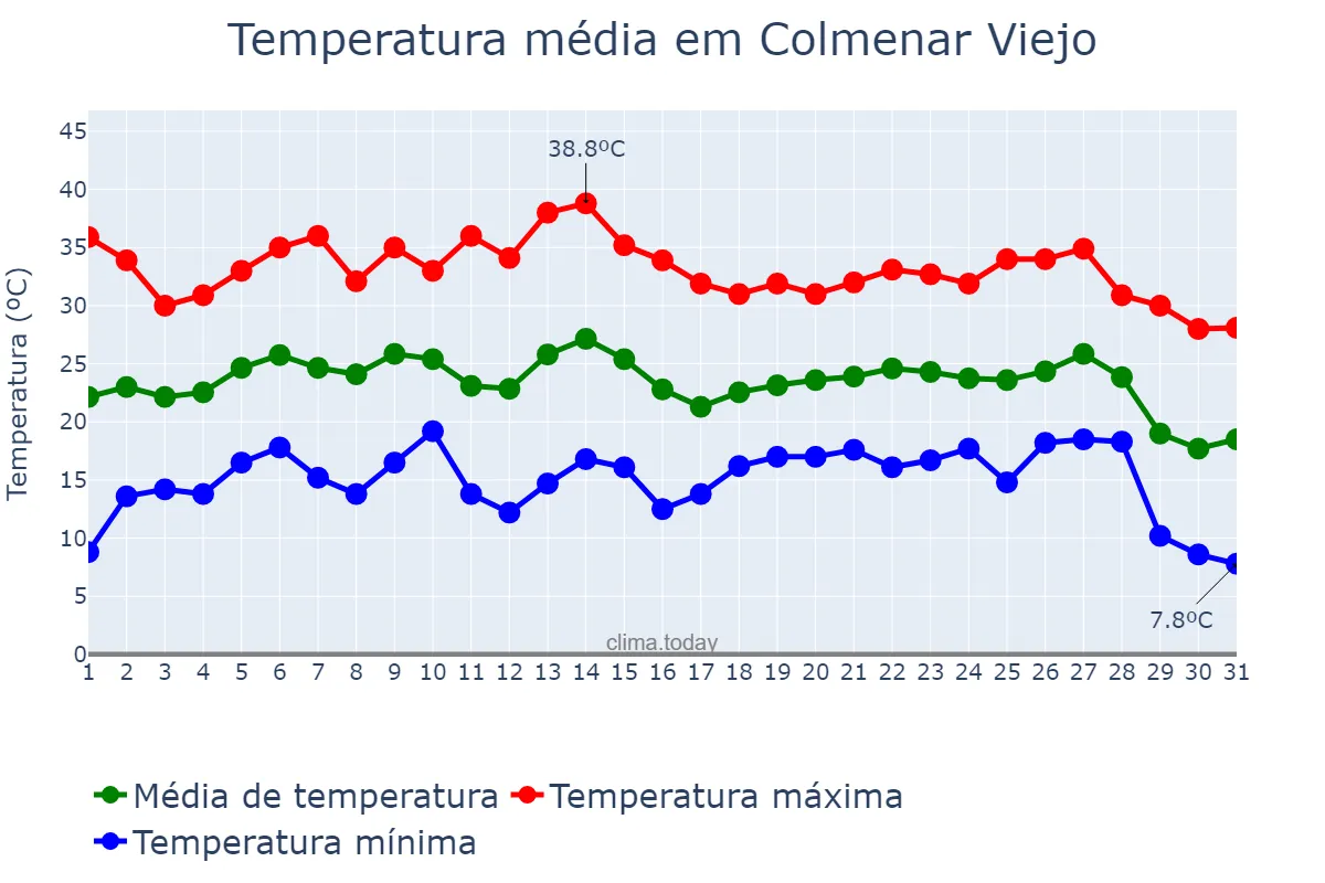 Temperatura em agosto em Colmenar Viejo, Madrid, ES