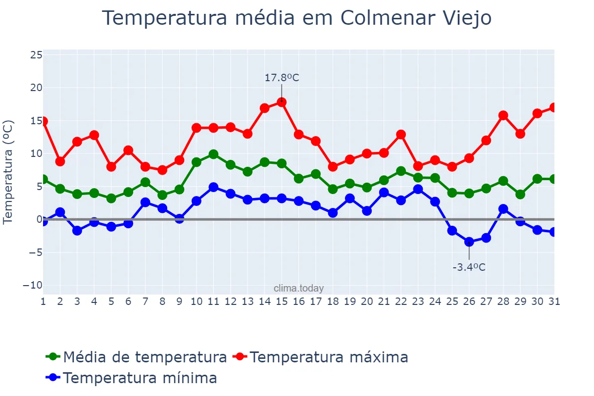 Temperatura em dezembro em Colmenar Viejo, Madrid, ES