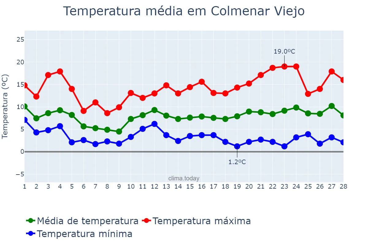 Temperatura em fevereiro em Colmenar Viejo, Madrid, ES