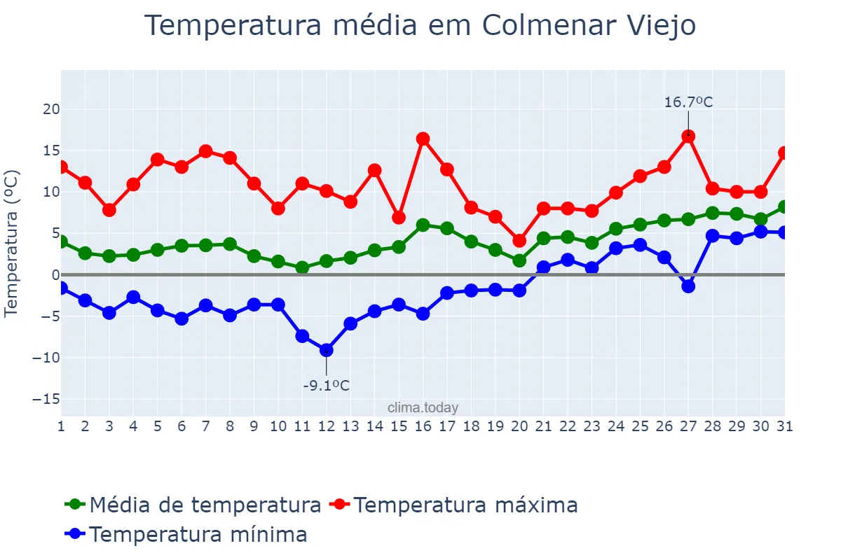 Temperatura em janeiro em Colmenar Viejo, Madrid, ES
