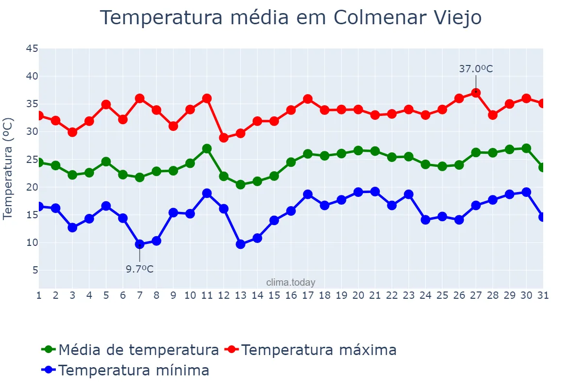Temperatura em julho em Colmenar Viejo, Madrid, ES