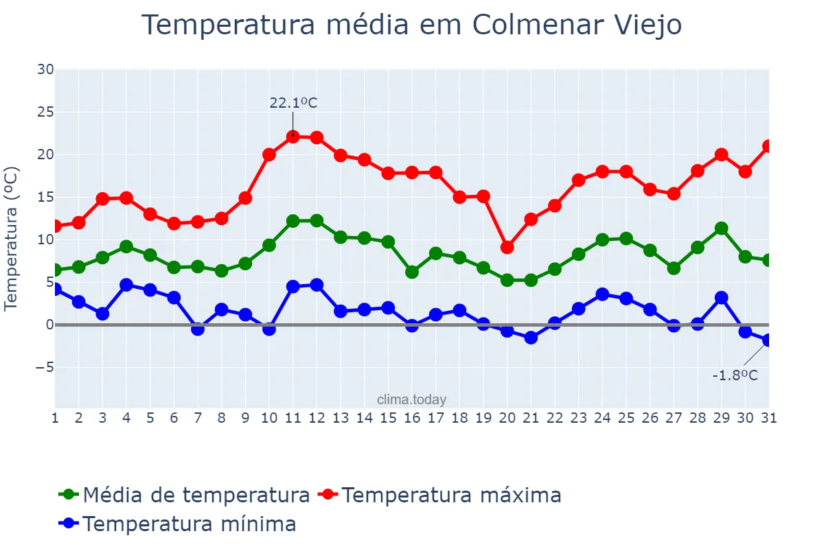 Temperatura em marco em Colmenar Viejo, Madrid, ES
