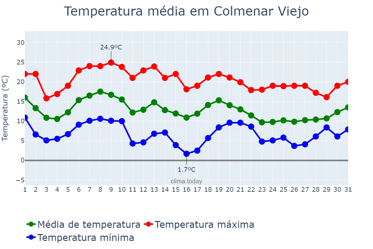 Temperatura em outubro em Colmenar Viejo, Madrid, ES