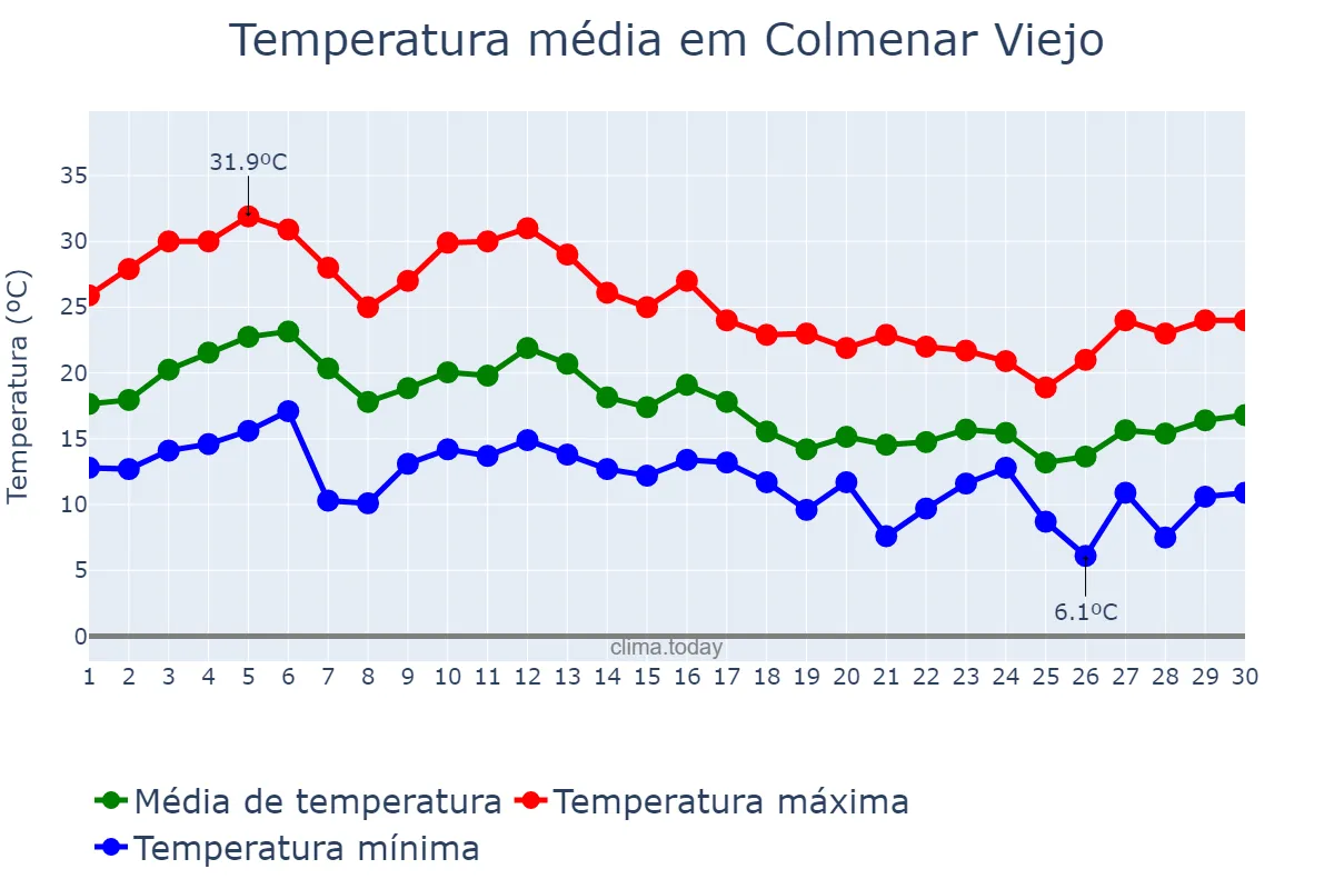Temperatura em setembro em Colmenar Viejo, Madrid, ES