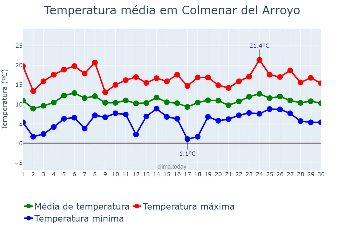 Temperatura em abril em Colmenar del Arroyo, Madrid, ES