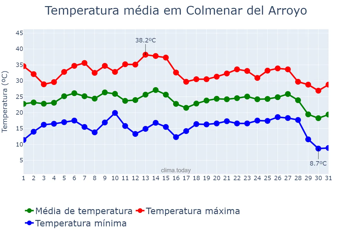 Temperatura em agosto em Colmenar del Arroyo, Madrid, ES