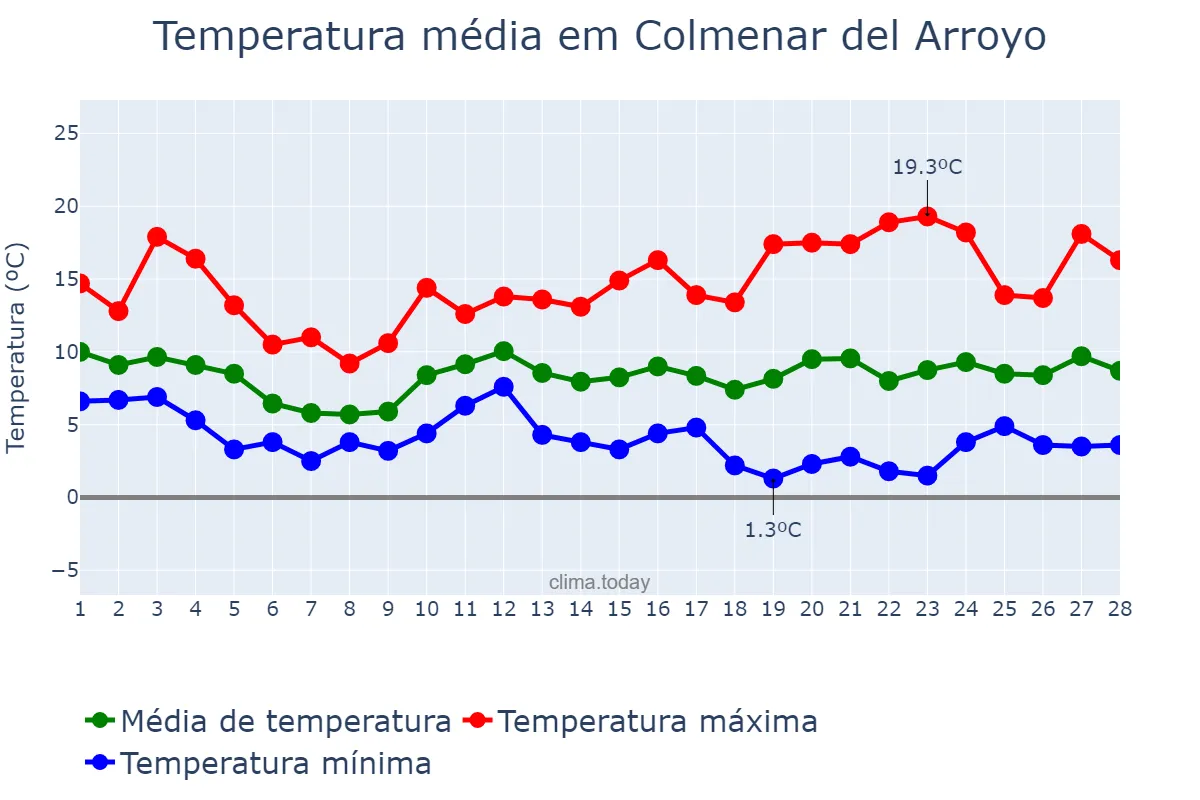 Temperatura em fevereiro em Colmenar del Arroyo, Madrid, ES