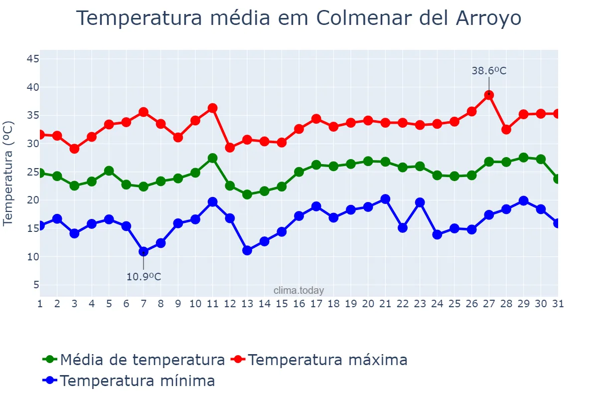 Temperatura em julho em Colmenar del Arroyo, Madrid, ES