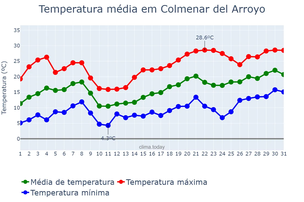 Temperatura em maio em Colmenar del Arroyo, Madrid, ES