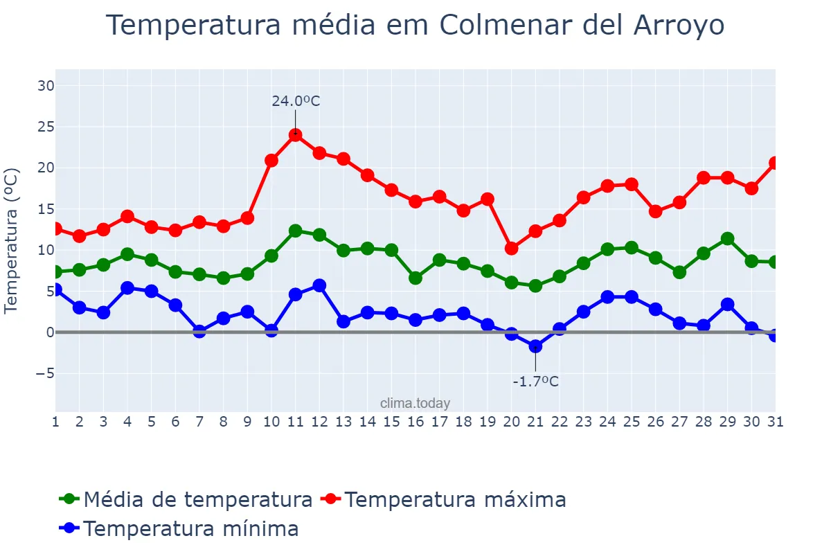 Temperatura em marco em Colmenar del Arroyo, Madrid, ES
