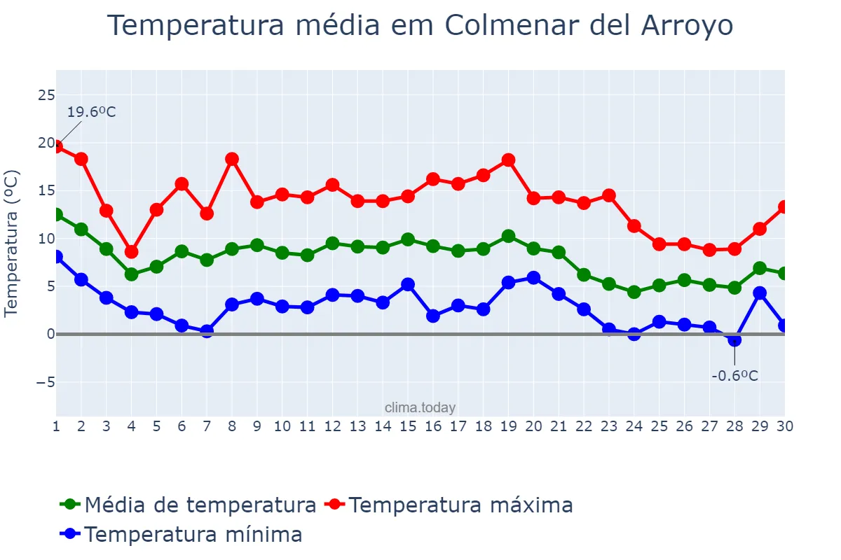 Temperatura em novembro em Colmenar del Arroyo, Madrid, ES