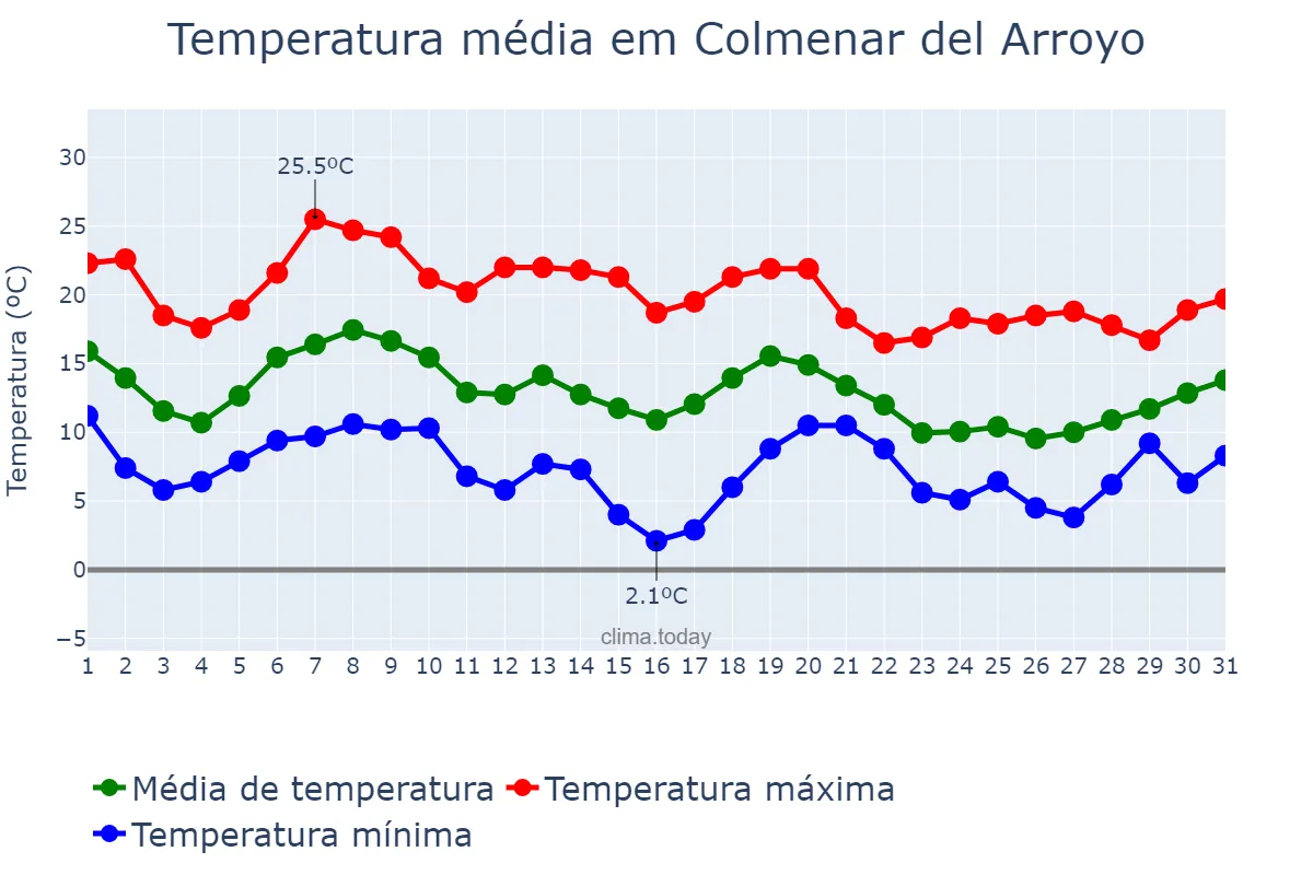 Temperatura em outubro em Colmenar del Arroyo, Madrid, ES