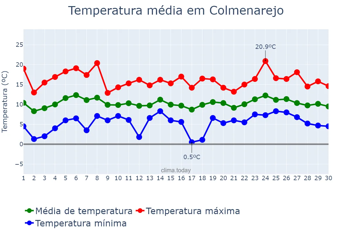 Temperatura em abril em Colmenarejo, Madrid, ES