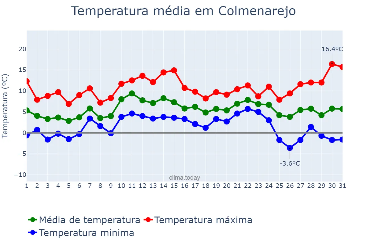 Temperatura em dezembro em Colmenarejo, Madrid, ES