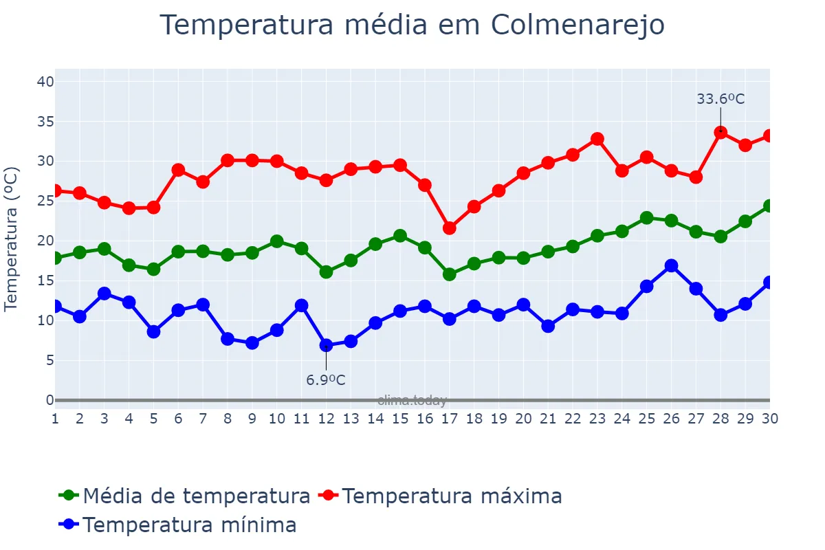 Temperatura em junho em Colmenarejo, Madrid, ES