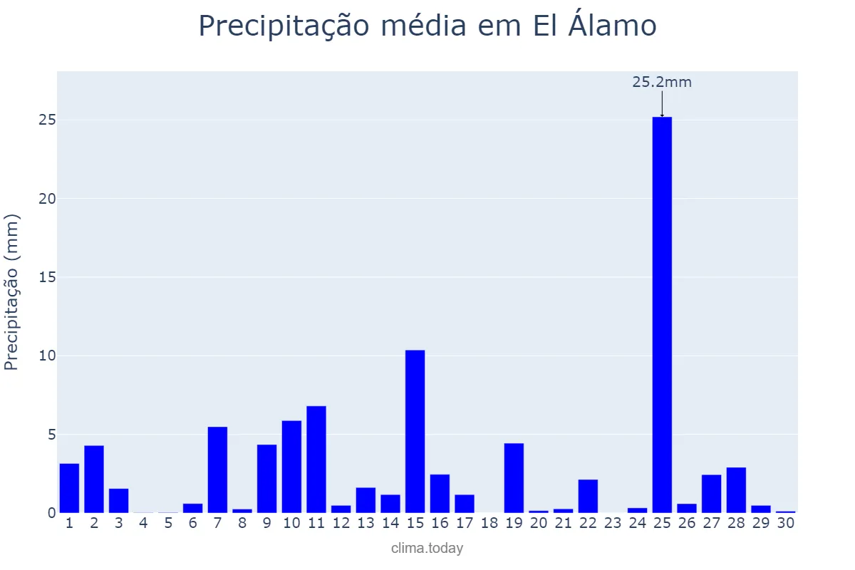 Precipitação em abril em El Álamo, Madrid, ES