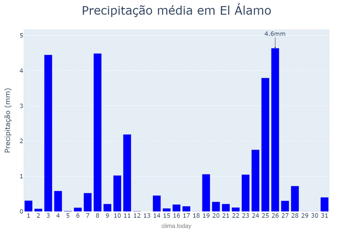 Precipitação em dezembro em El Álamo, Madrid, ES