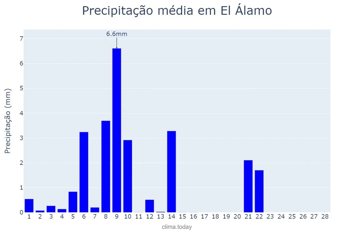 Precipitação em fevereiro em El Álamo, Madrid, ES