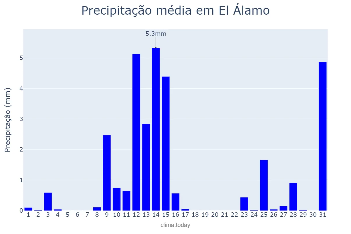 Precipitação em maio em El Álamo, Madrid, ES