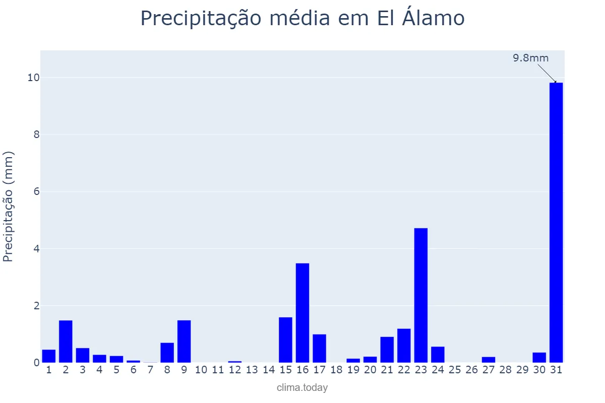 Precipitação em marco em El Álamo, Madrid, ES