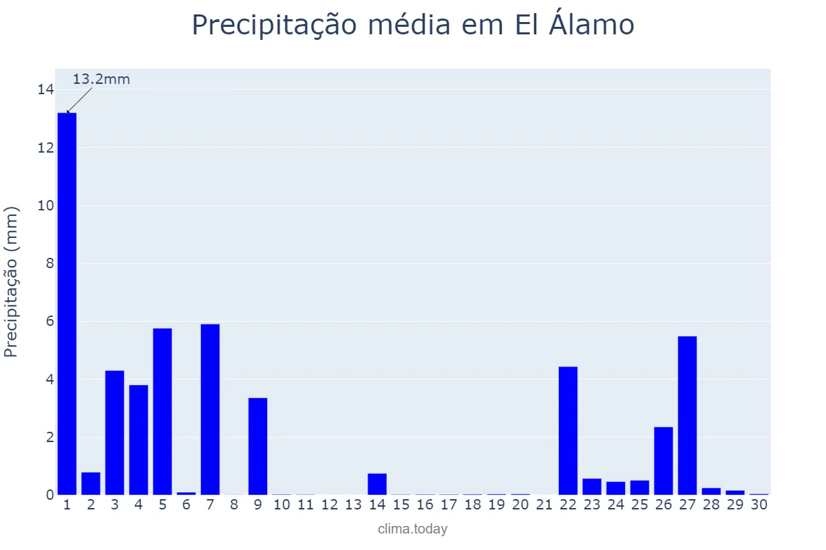 Precipitação em novembro em El Álamo, Madrid, ES