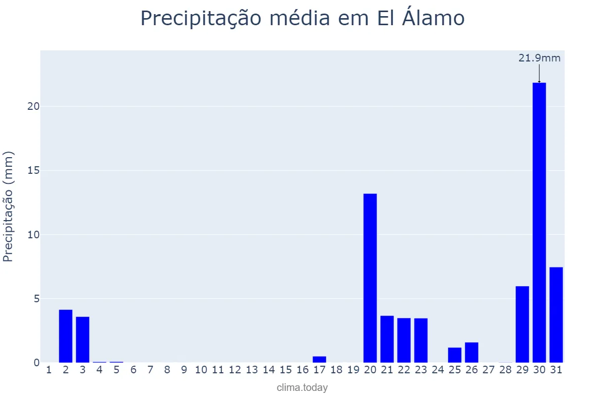 Precipitação em outubro em El Álamo, Madrid, ES