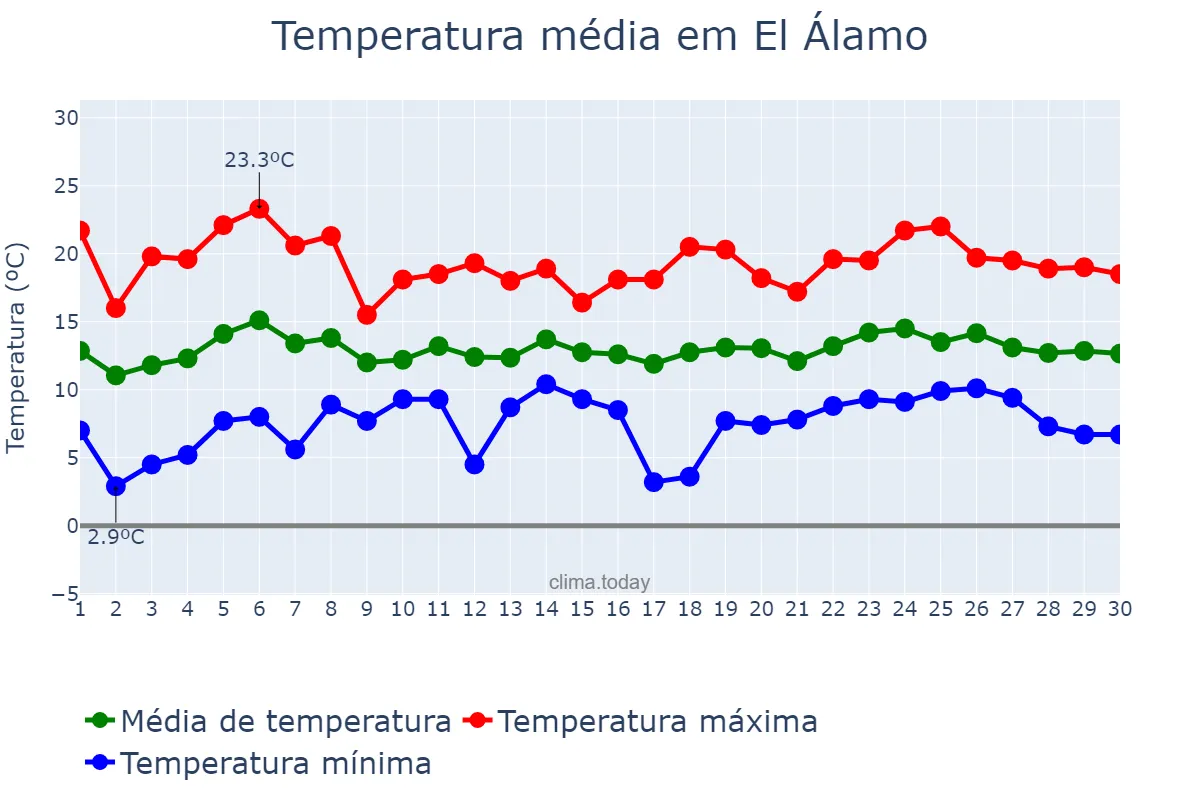 Temperatura em abril em El Álamo, Madrid, ES