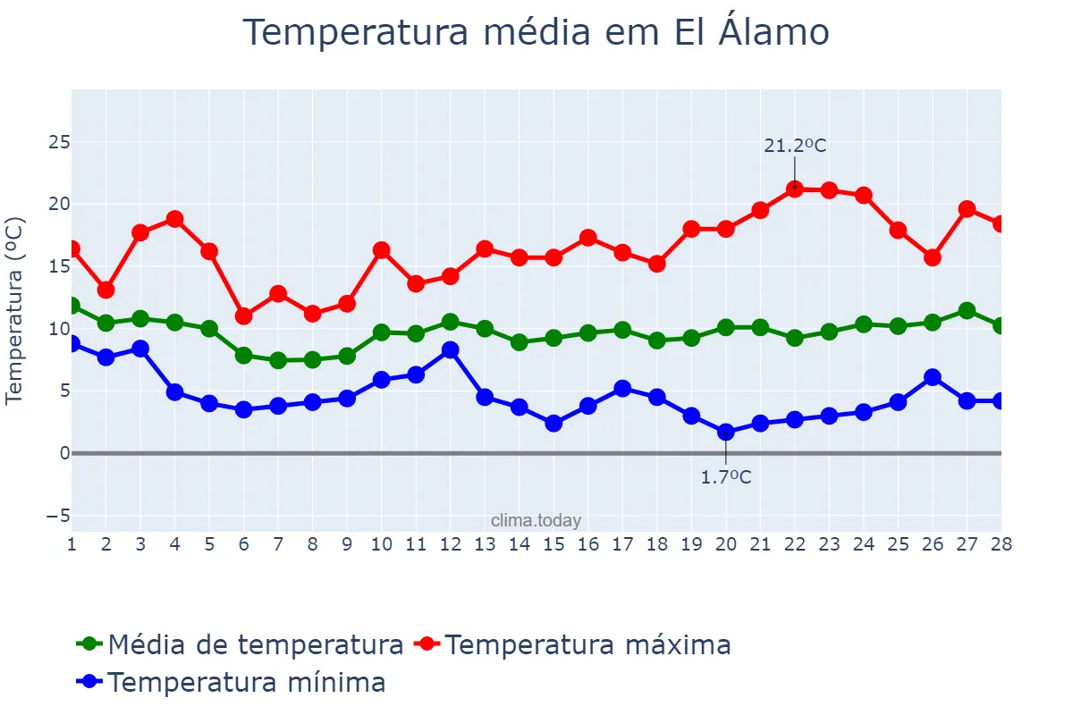 Temperatura em fevereiro em El Álamo, Madrid, ES