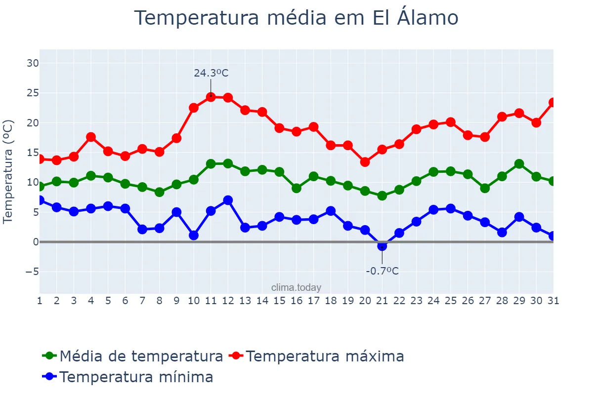 Temperatura em marco em El Álamo, Madrid, ES
